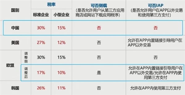 100元拿30元 蘋果稅中國全球高！網友再次熱議：這合理嗎
