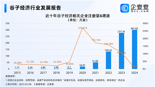 《哪吒2》帶火“谷子經濟” 今年新增相關企業14萬家