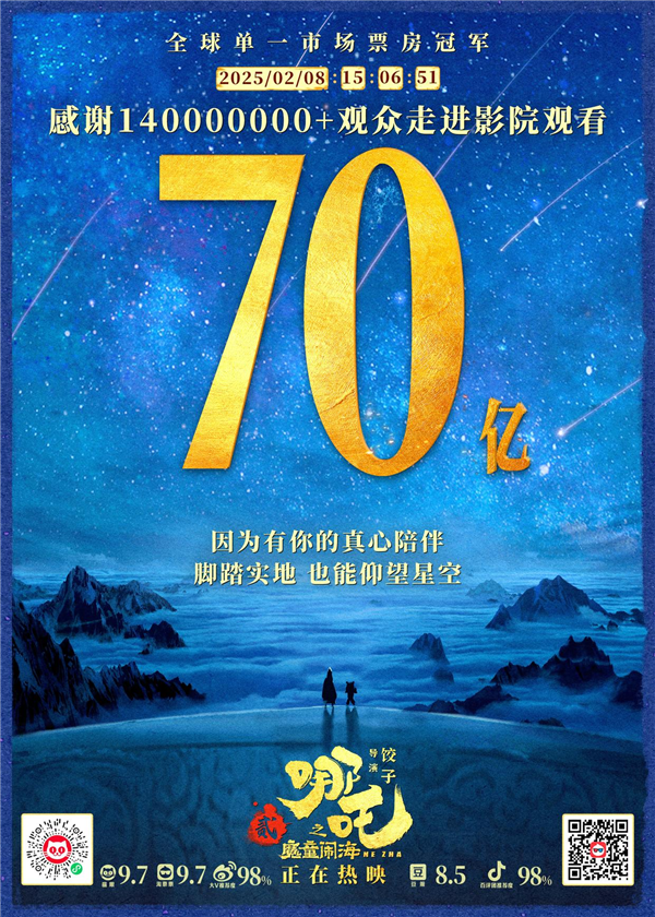《哪吒2》感謝140000000位觀眾：票房破70億