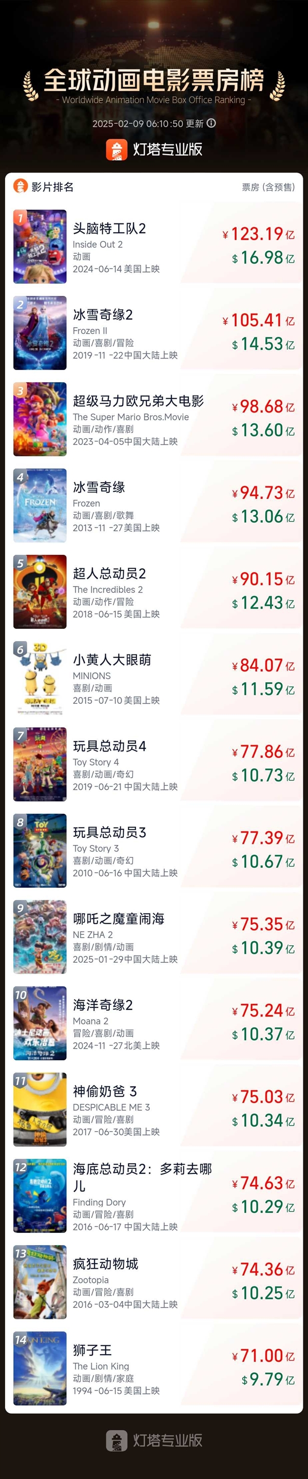 打破好萊塢壟斷！《哪吒2》進全球票房榜前50、全球動畫片票房榜前10