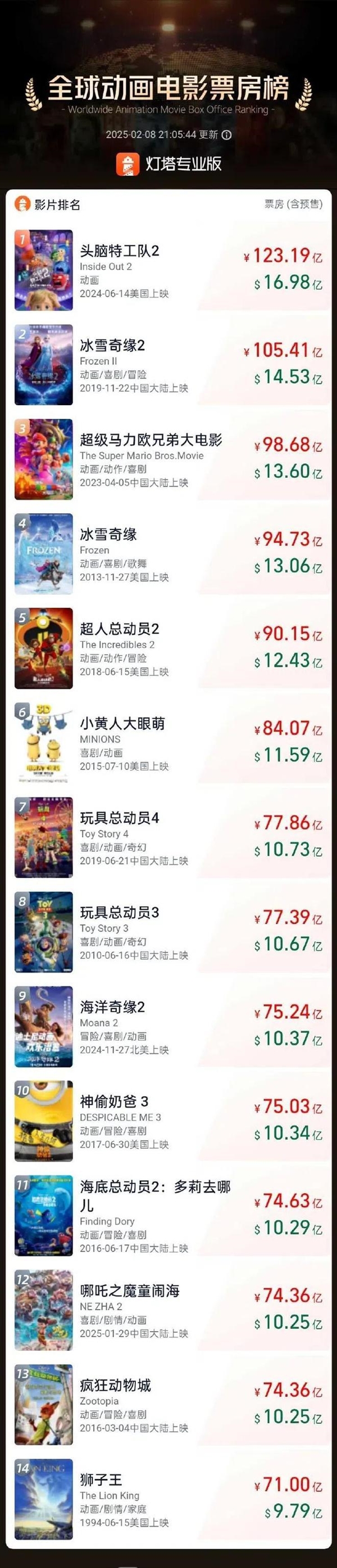 餃子導(dǎo)演躋身國(guó)內(nèi)導(dǎo)演榜前五！有望趕超陳凱歌張藝謀