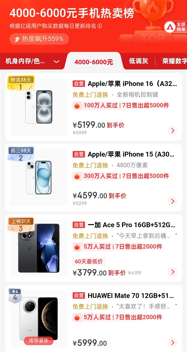 4000至6000元手機銷售量爆單！一加Ace 5 Pro殺入檔位前三 超越華為Mate 70