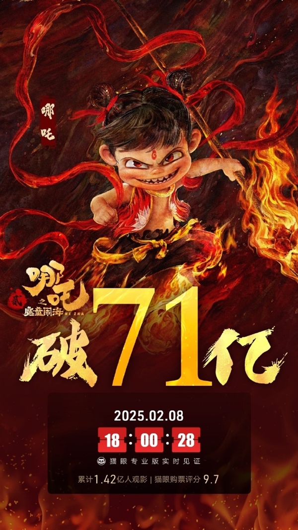 《哪吒2》觀影人次進入中國影史前二 僅次于《戰狼2》