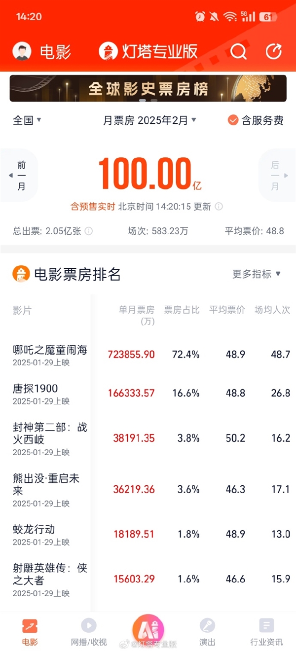 2月僅11天票房破100億 《哪吒之魔童鬧海》獨自貢獻72億