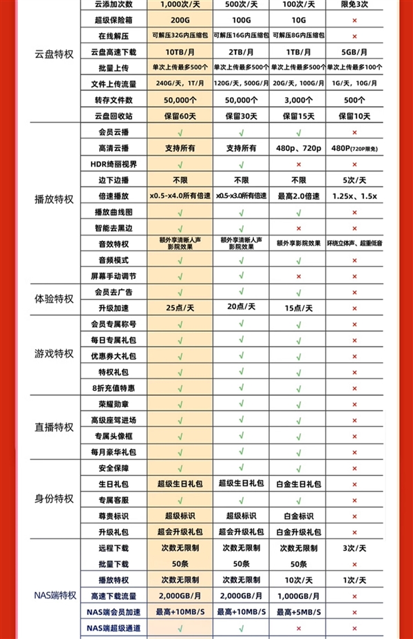 下載超級加速、12T云盤空間！迅雷超級會員10.6元/月（3.3折起）