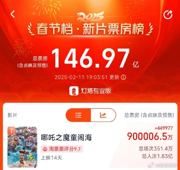 《哪吒2》票房破90億：中國影史第一部90億電影