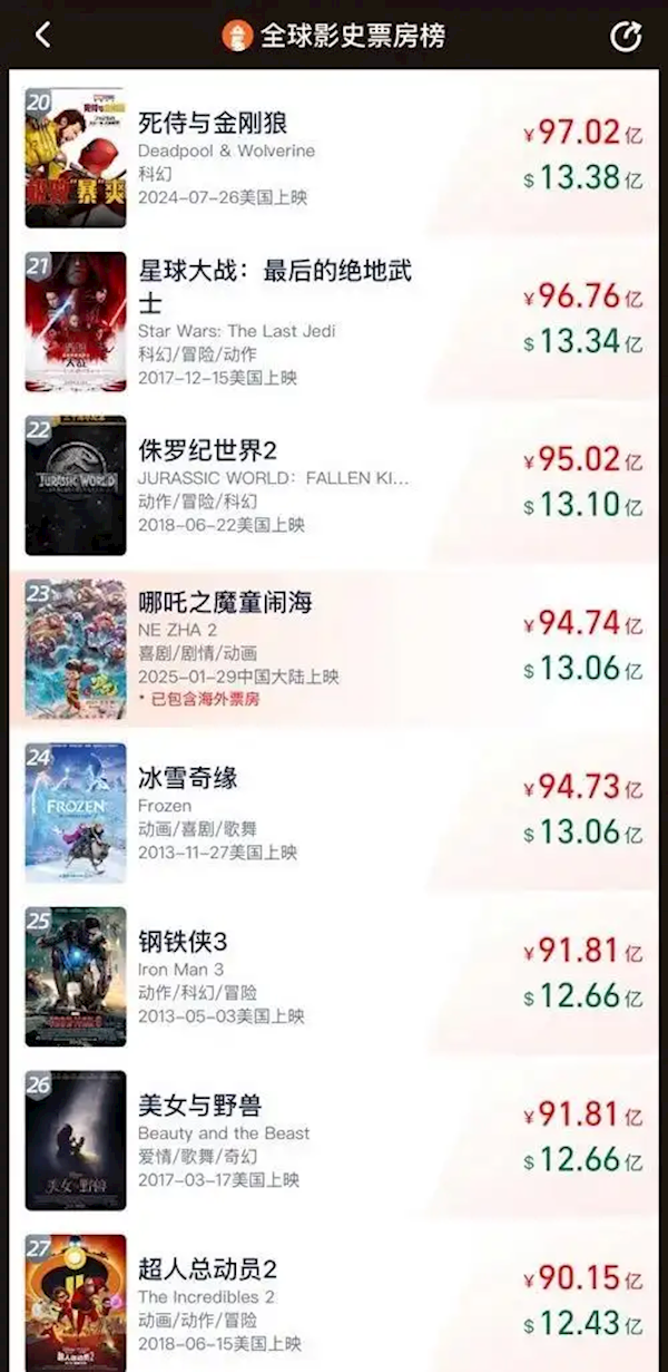 國人振奮！《哪吒之魔童鬧海》破95億！進入全球動畫電影票房前四