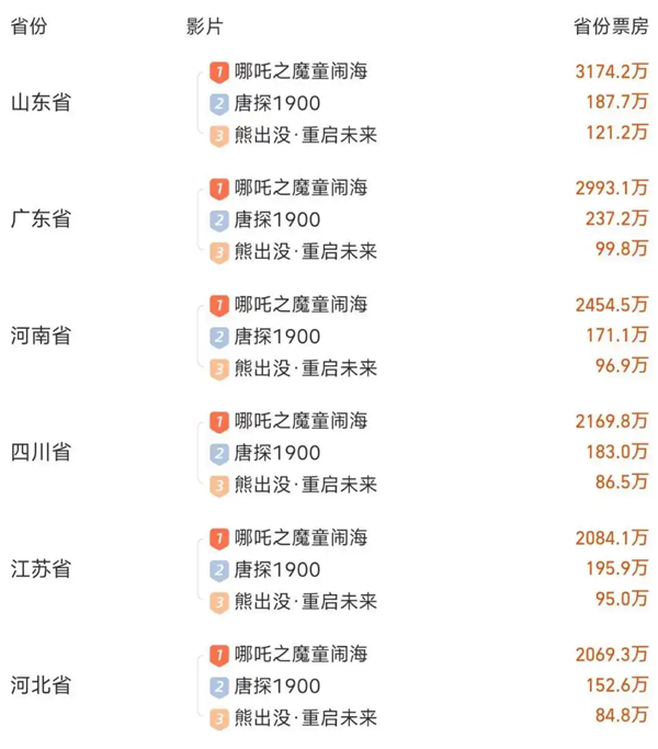 山東登上《哪吒2》全國各省票房榜第一名 網友：山東人不語只是一味買票