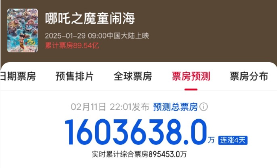 超越張藝謀 《哪吒2》餃子位列中國導演票房榜中前三