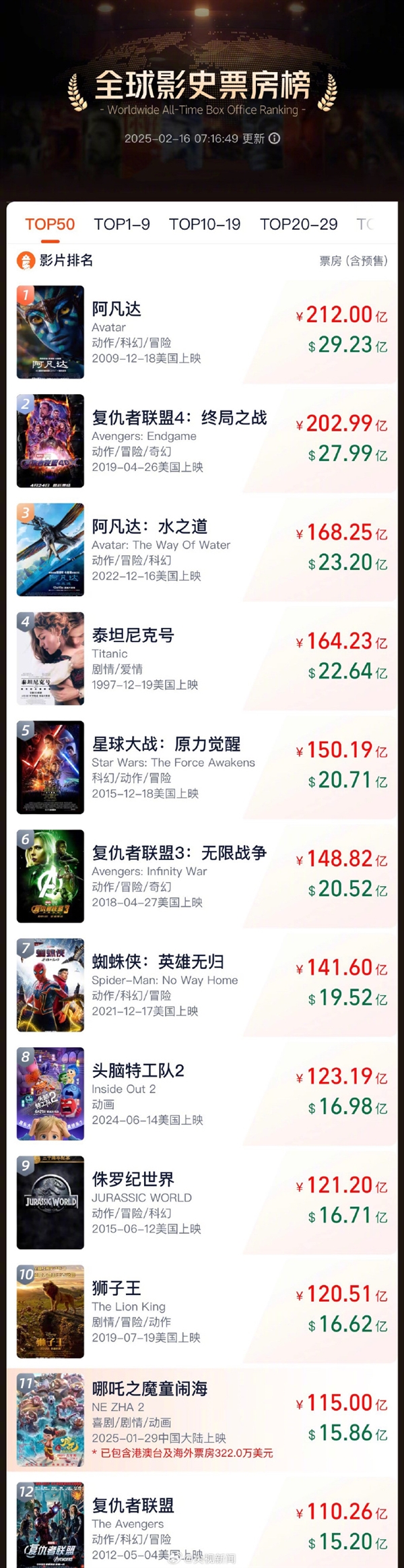 《哪吒2》總票房已超115億元！海外版臺詞翻譯曝光 哪吒打油詩英文押韻絕了