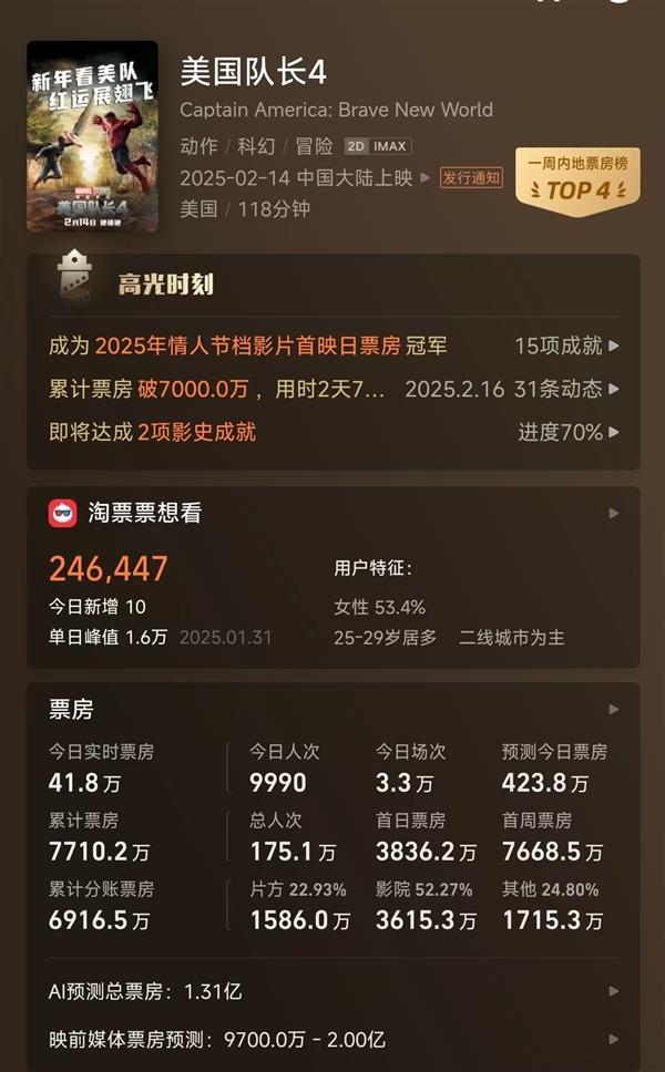 系列史上最低！《美國隊長4》豆瓣評分下降至5.3：黑人美隊撲街