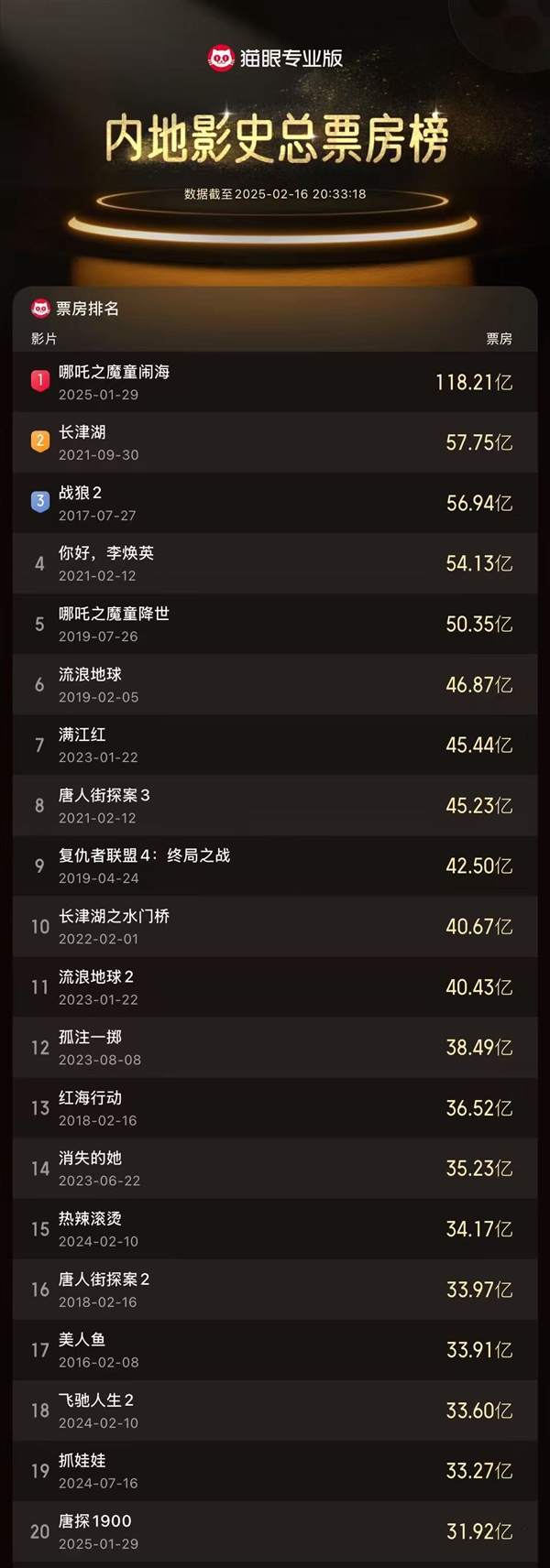2025中國電影票房突破200億！《哪吒2》進全球票房榜前10還差1億