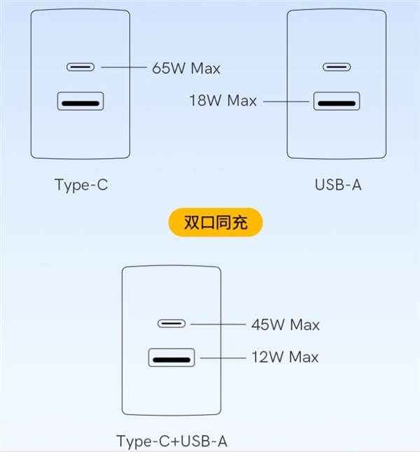1A1C雙口、65W快充：QCY迷你氮化鎵充電器到手44.9元