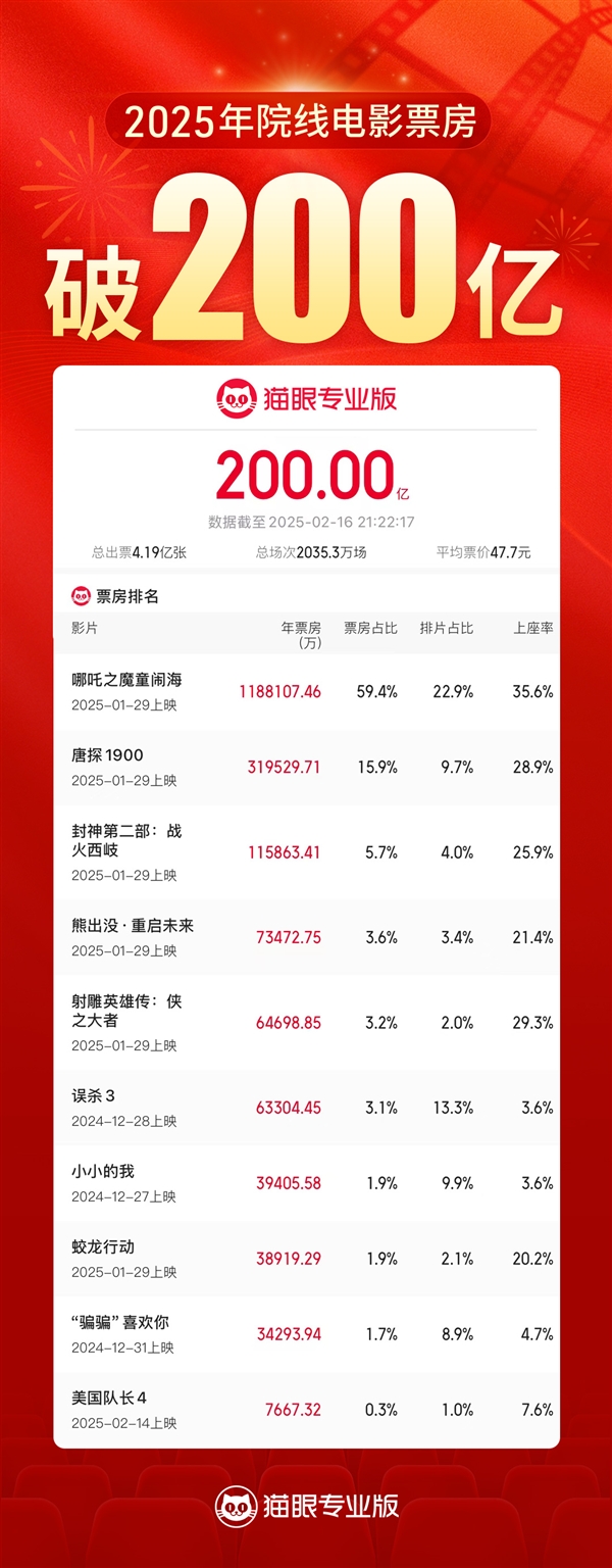 2025中國電影票房突破200億！《哪吒2》進全球票房榜前10還差1億