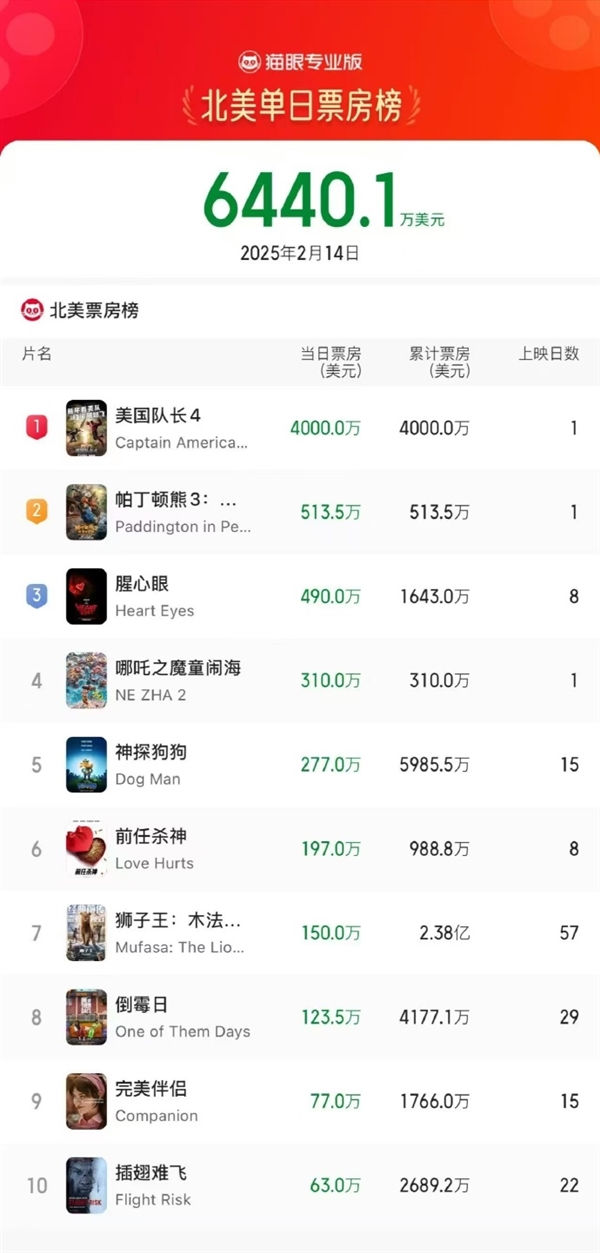 北美首日票房超2200萬(wàn) 《哪吒2》距全球票房前10僅差不到3億！即將超越《獅子王》
