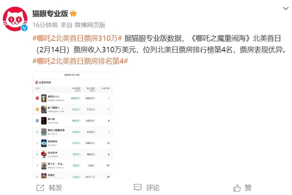 北美首日票房超2200萬(wàn) 《哪吒2》距全球票房前10僅差不到3億！即將超越《獅子王》