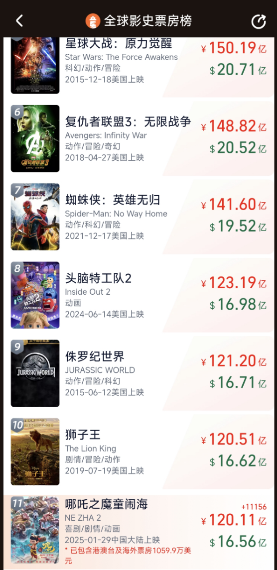 見證歷史！《哪吒2》總票房突破120億 沖擊全球票房榜前10