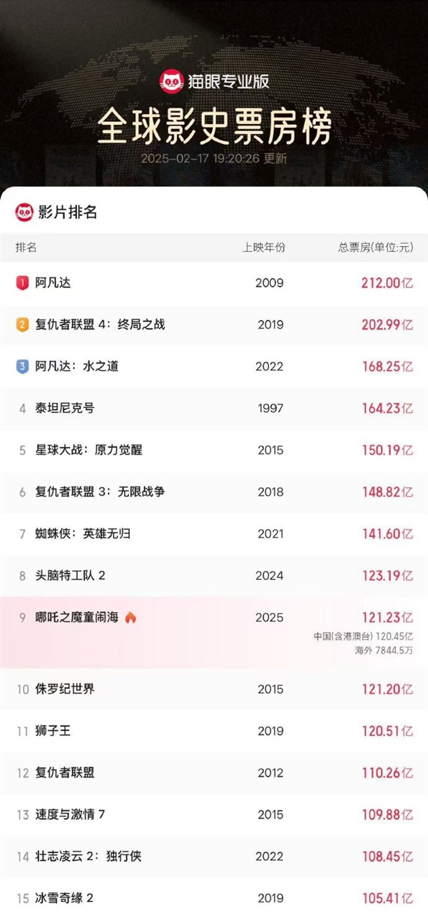 超《侏羅紀世界》 《哪吒2》進入全球票房榜前9！