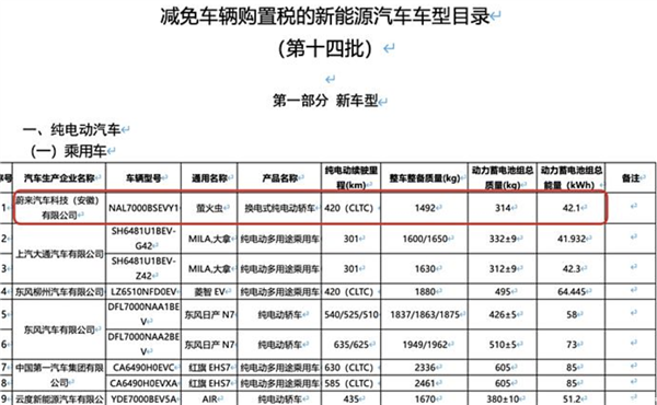 搭載42.1kWh電池 續(xù)航420km！蔚來螢火蟲新細節(jié)曝光