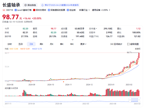 拿下宇樹科技訂單 機器人大牛股長盛軸承5個月暴漲近7倍