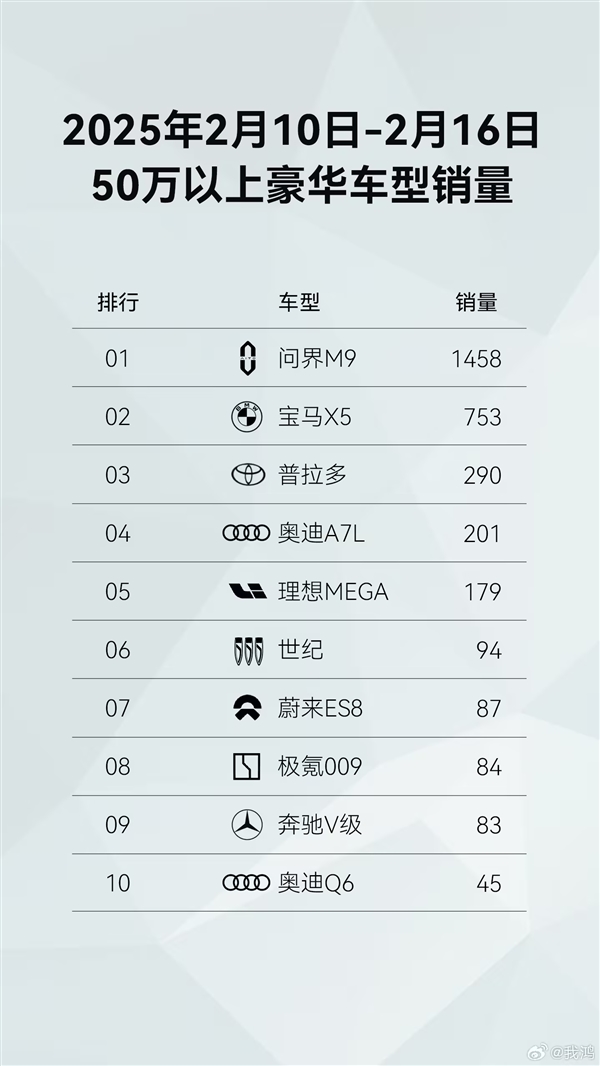 新勢(shì)力品牌第一！鴻蒙智行開年至今全系車型銷量已達(dá)43813臺(tái)