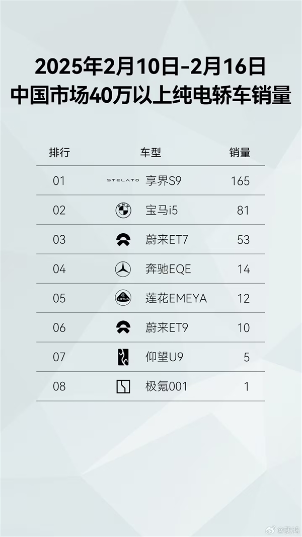 新勢(shì)力品牌第一！鴻蒙智行開年至今全系車型銷量已達(dá)43813臺(tái)