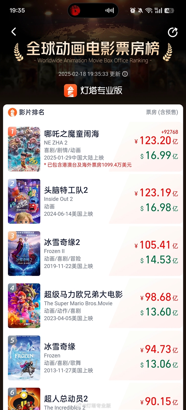 超123.19億！《哪吒2》登頂全球動畫電影票房榜