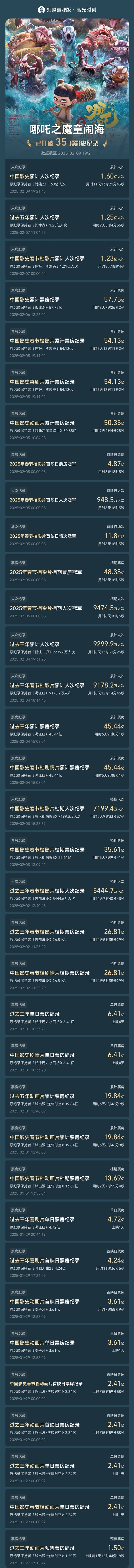 全球動(dòng)畫(huà)電影票房榜第一！《哪吒2》延長(zhǎng)上映至3月30日