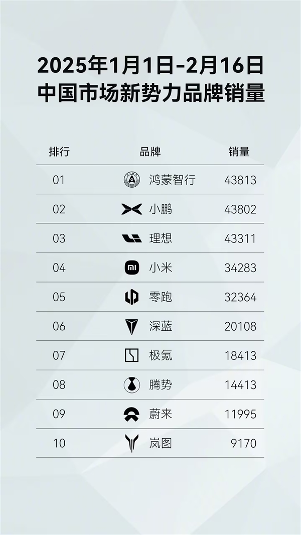 新勢(shì)力品牌第一！鴻蒙智行開年至今全系車型銷量已達(dá)43813臺(tái)