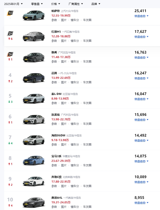比雅閣邁騰還好賣，國產B級轎車終于熬出頭了