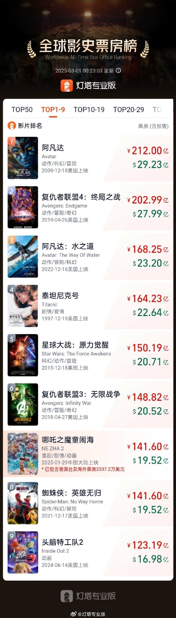 再創紀錄！《哪吒2》票房超《蜘蛛俠：英雄無歸》 躋身全球票房榜第7