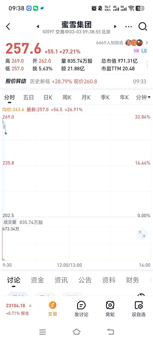 開市一飛沖天！蜜雪冰城上市首日  股價高開飆漲超29%