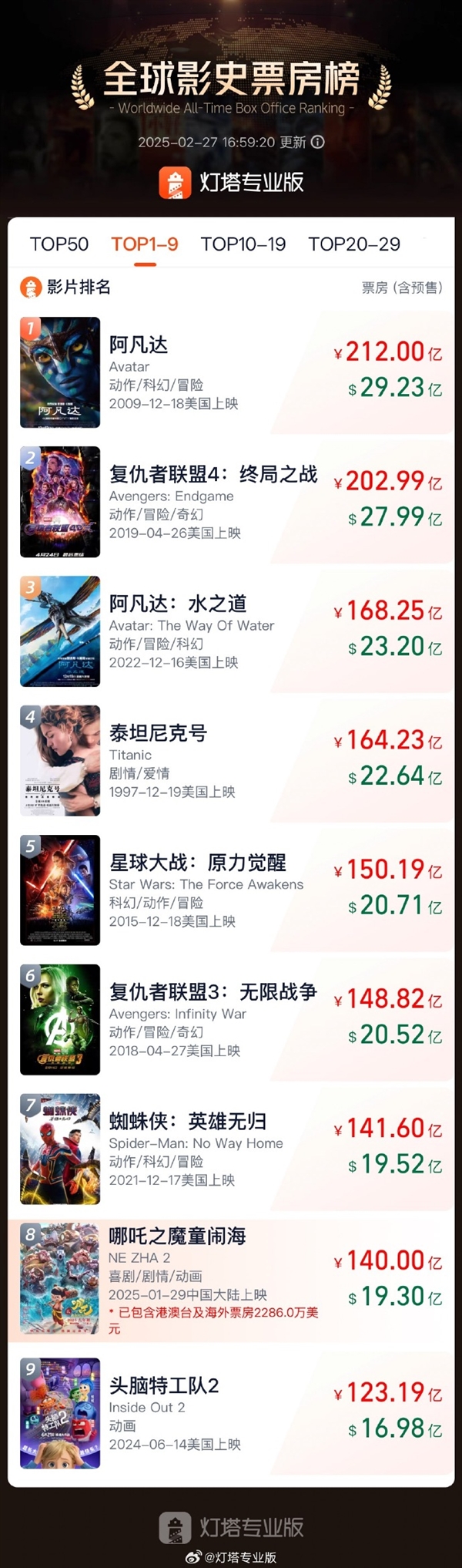 《哪吒2》奪影史單月票房冠軍 大幅刷新《你好李煥英》紀錄