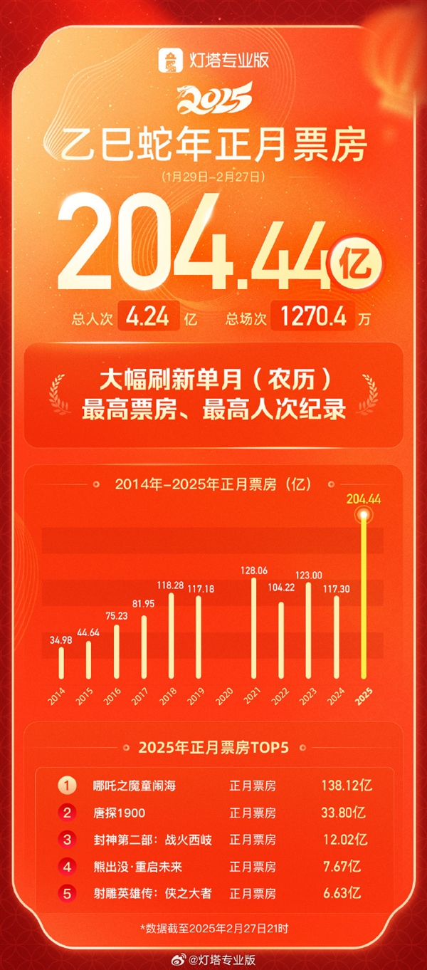 《哪吒2》奪影史單月票房冠軍 大幅刷新《你好李煥英》紀錄