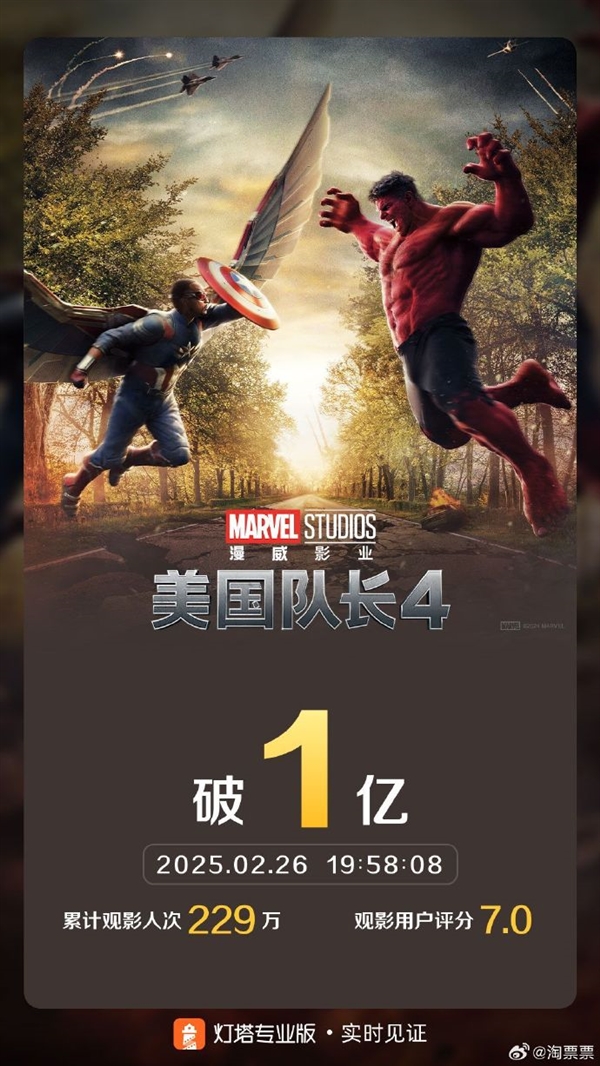 《美國隊長4》票房破億：口碑創歷史新低 黑人美隊被觀眾拋棄