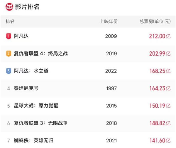 沖擊全球第七！《哪吒之魔童鬧海》總票房突破140億元