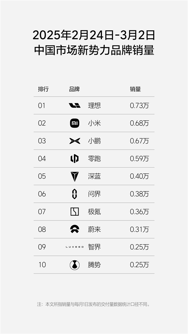 新勢(shì)力周銷量榜單更新：小米再奪第二名