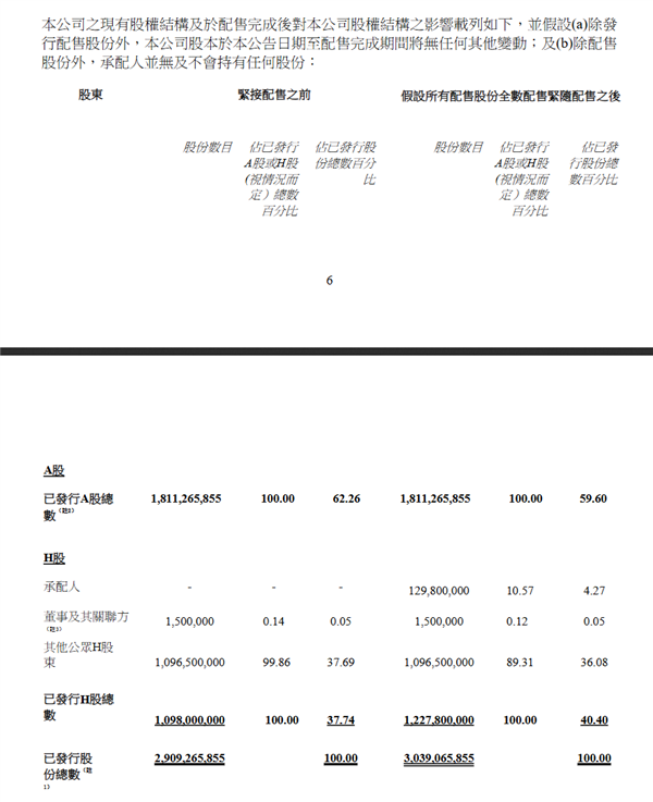 汽車行業史上大！比亞迪完成56億美元H股閃電配售