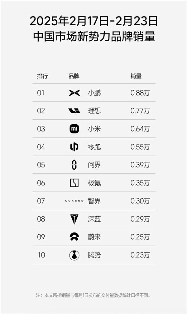 新勢(shì)力周銷量榜單更新：小米再奪第二名