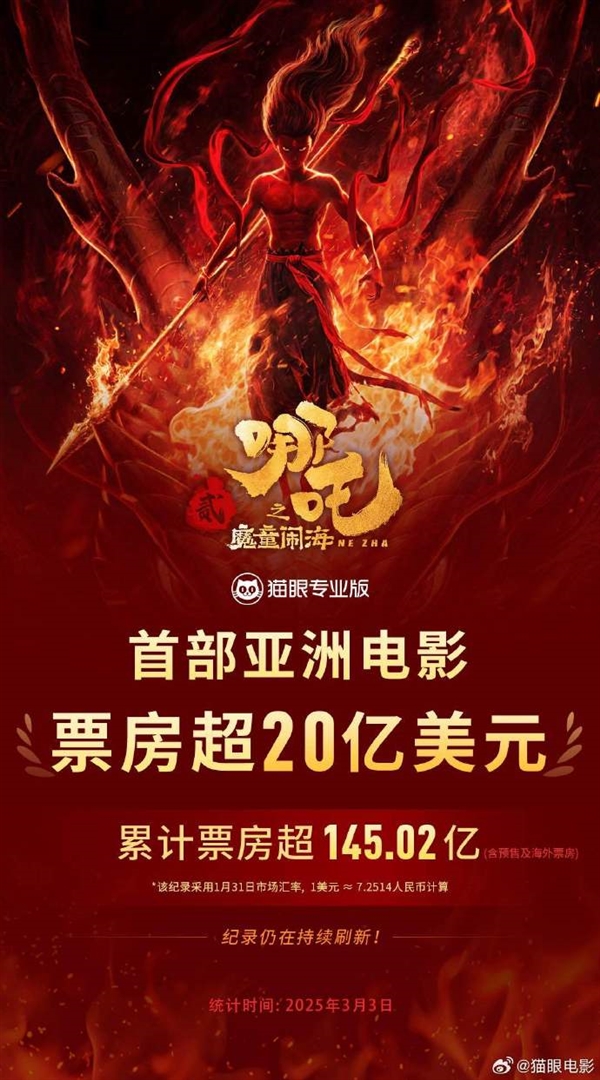 《哪吒之魔童鬧海》累計票房超20億美元 亞洲電影首部
