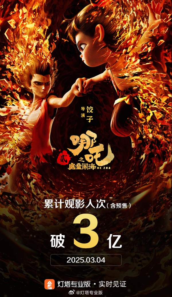 《哪吒之魔童鬧海》觀影人次破3億 是第二、第三之和