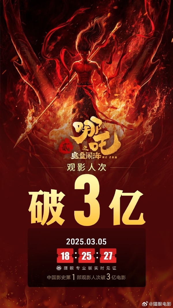 中國影史首部！《哪吒之魔童鬧海》觀影人次破3億 你看過幾次