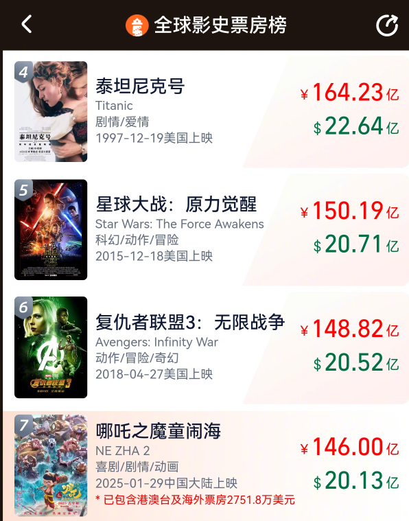 《哪吒2》票房破146億！沖擊全球第6 距《復聯3》一步之遙