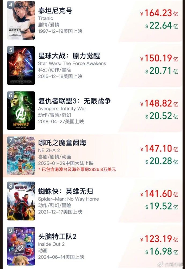 超《復聯3》近在咫尺！《哪吒2》票房破147億