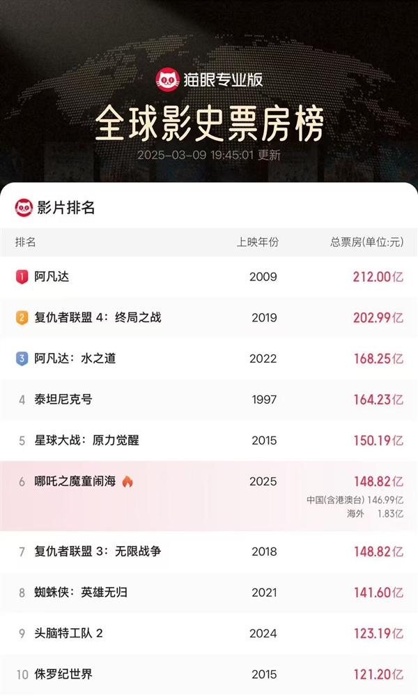 148.82億！《哪吒2》超《復聯3》成全球票房第6