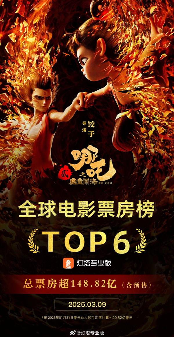148.82億！《哪吒2》超《復聯3》成全球票房第6