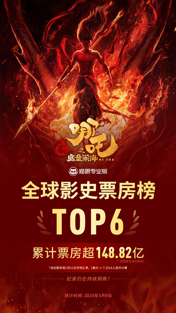 148.82億！《哪吒2》超《復聯3》成全球票房第6