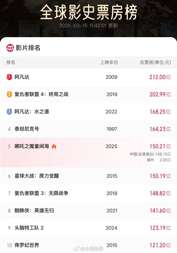 《哪吒2》總票房破150.19億！中國影史首個全球第五