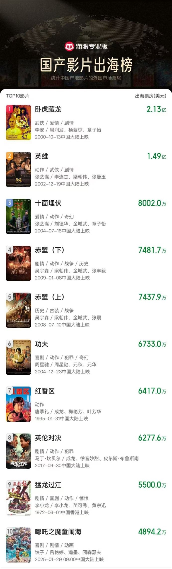 《哪吒2》進入國產影片出海榜前十：票房超4894.2萬美元