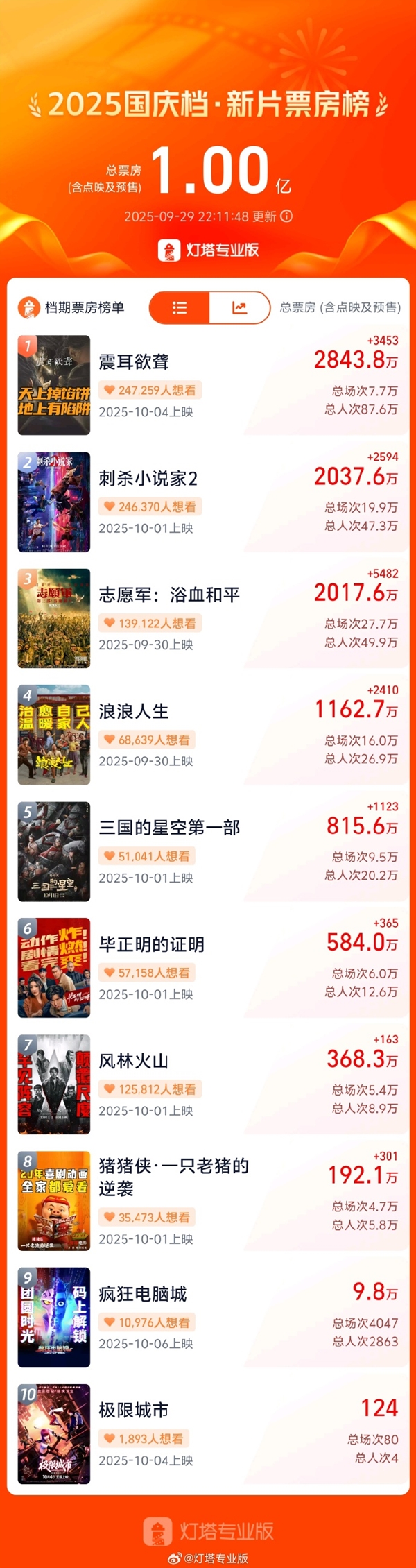 2025國慶檔新片預售票房破億：《震耳欲聾》霸榜第一